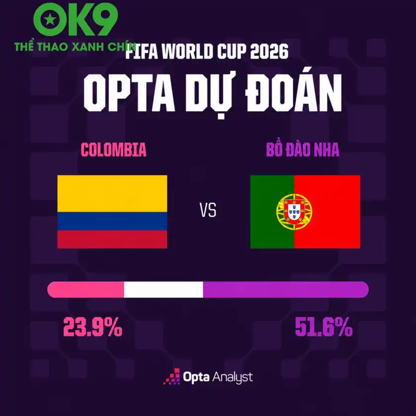 Siêu máy tính Opta dự đoán Bồ Đào Nha có 51,6% cơ hội đánh bại Colombia và giành ngôi đầu bảng K (Ảnh: Opta). Siêu máy tính Opta dự đoán Bồ Đào Nha có 51,6% cơ hội đánh bại Colombia và giành ngôi đầu bảng K (Ảnh: Opta).